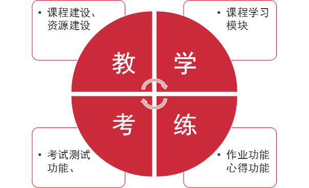 专业的教学资源库教学实际应用机制